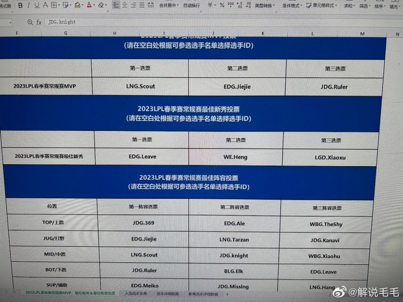 解说毛毛公布常规赛阵容投票：WBG上中入选三阵 Elk入选二阵