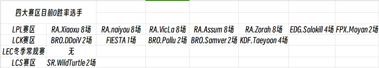 四大赛区0胜率选手：LPL多达7人 LEC选手均有胜绩