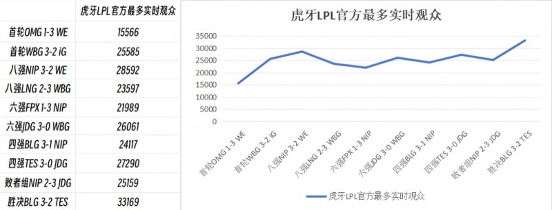 全华之争话题拉满！BLGvsTES虎牙官方实时观众超3万人 姿态3.3万