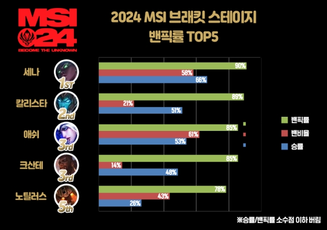 韩媒统计MSI英雄数据：赛娜胜率66.7%，与滑板鞋、寒冰包揽BP榜前三