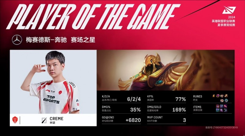 对位领先6820！Creme凭借沙皇的亮眼表现拿下第二局MVP