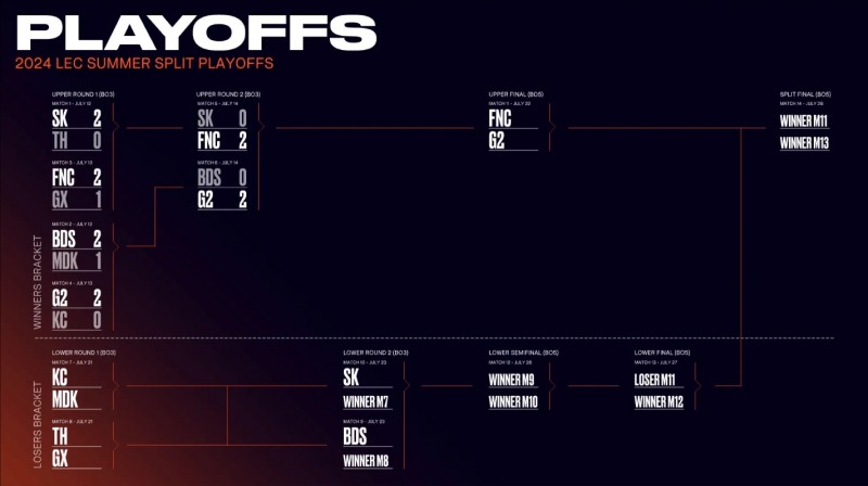 LEC官宣季后赛赛程调整：G2和FNC的胜者组决赛在周一晚11点