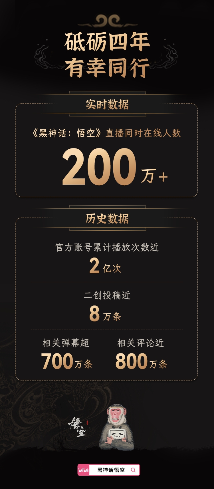 B站公布《黑神话》直播数据：同时在线人数200万+ 二创近8万条