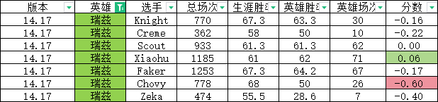 定制版本？网友研发S14版本“定制指数”:左手大加强 Chovy遭削弱