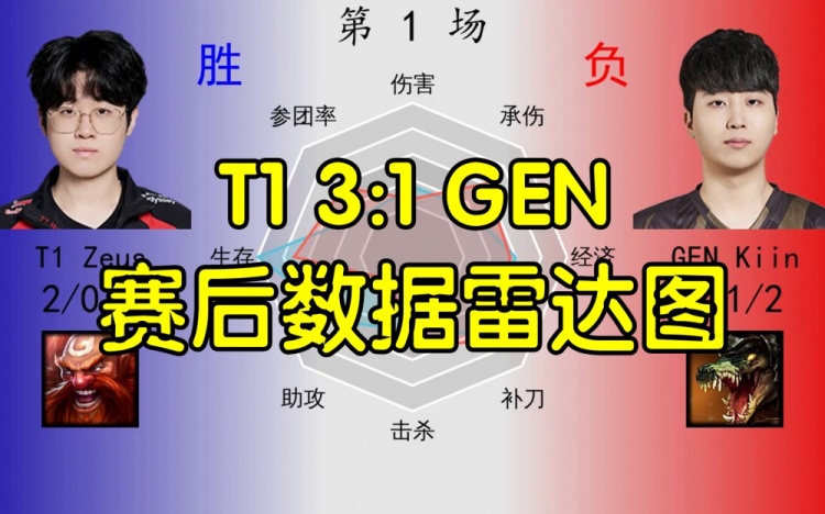 T1 3:1 GEN赛后数据雷达图：Guma压制Peyz Chovy数据与Faker持平