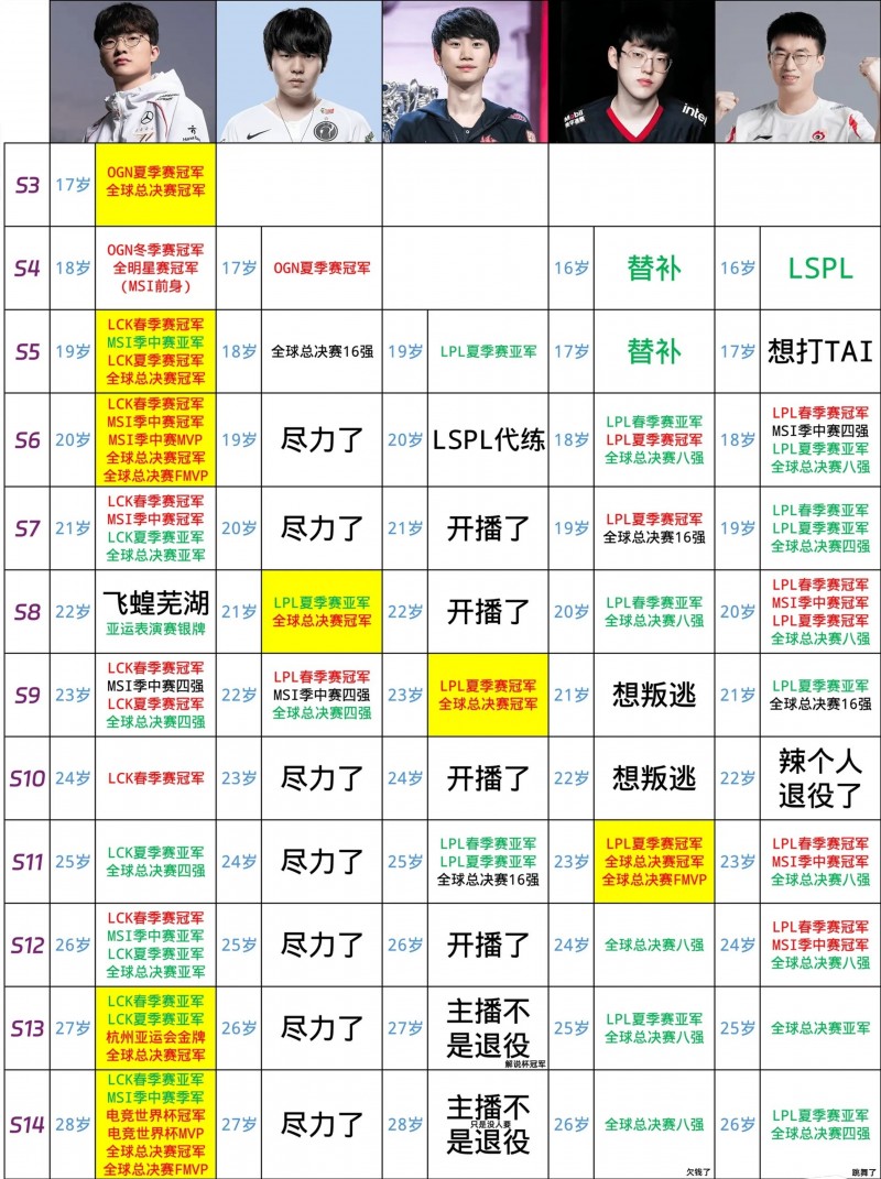 有人夺冠有人欠钱🤣网友整活Faker和三圣一帝对比图2024版本