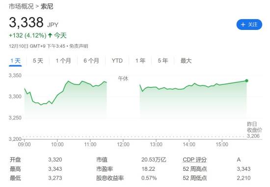 索尼股价创20多年来新高！游戏业务蒸蒸日上