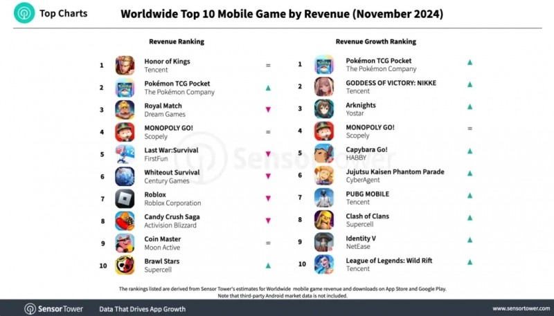 腾讯《王者荣耀》2024 年11月蝉联全球手游收入榜榜首