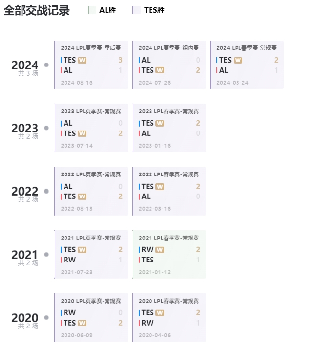 上次赢TES还是RW的时候！TES队史输给AL还是在21年春季赛