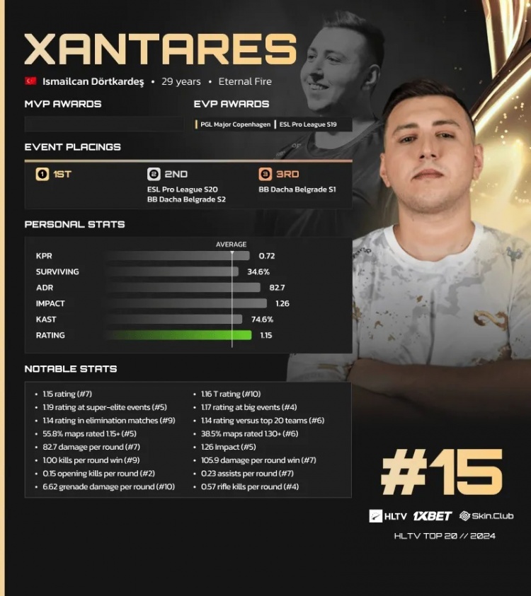 HLTV公布2024 CS2年度选手TOP20第15名：EF.XANTARES