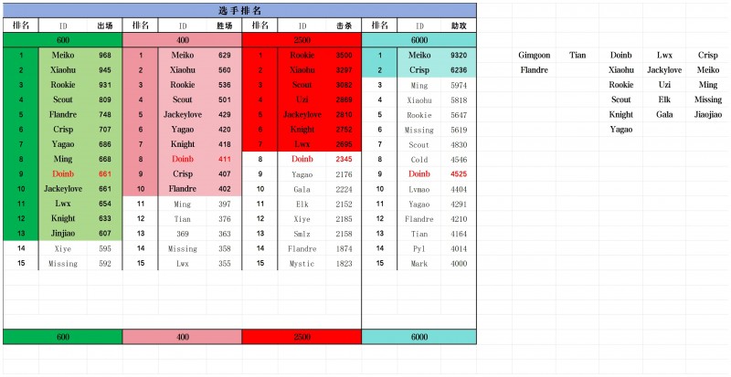 网友统计Doinb的LPL生涯数据：出场661次胜场411 总击杀2345次