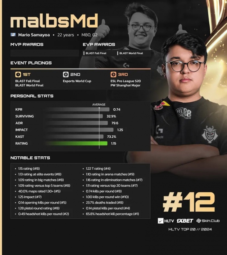 HLTV公布2024 CS2年度TOP20选手第12名：G2.malbsMd