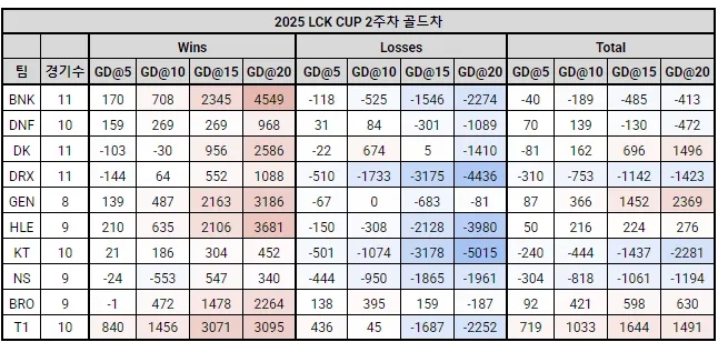 有点夸张！LCK队伍前15分钟领先经济差：T1在15分钟前无敌！