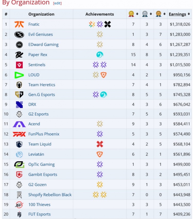 Liquipedia数据网站统计无畏契约战队奖金排行榜：EDG排在第三！
