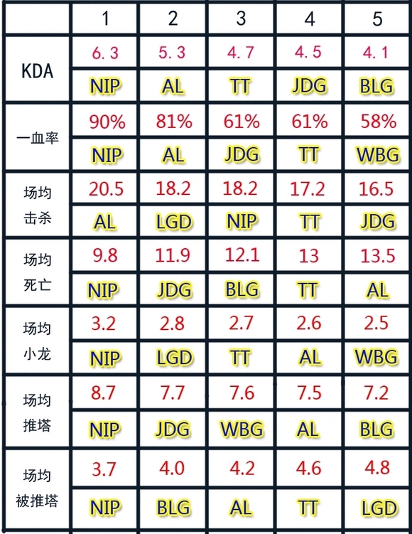 吃了D组红利？NIP小组赛七项数据种有六项达到联赛第一