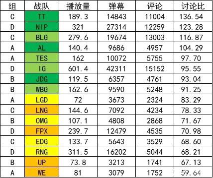 LPL小组赛各队B站播放量：IG达到惊人601万！BLG仅279万！