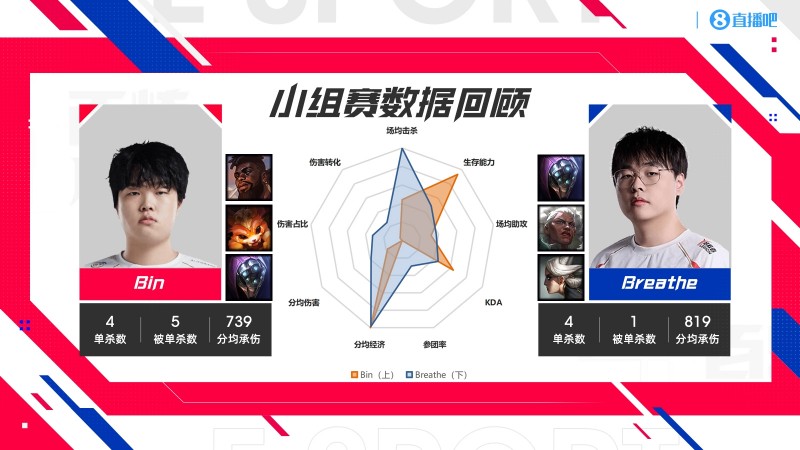 BLG vs WBG数据对比：Bin多项倒数第一！knight伤害能力不如xiaohu